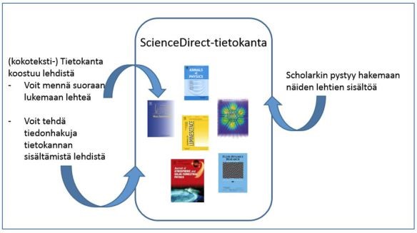 Sekä ScienceDirect -tietokannan oma käyttöliittymä, että Google Scholar pääsevät tekemään hakuja ScienceDirect -tietokannan sisällöistä.
